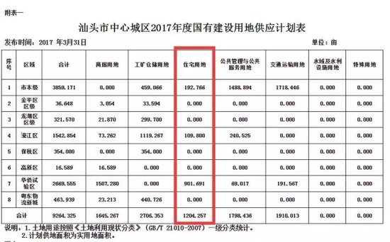 汕头今年土地供应计划出炉 这5个亮点你发现了没？