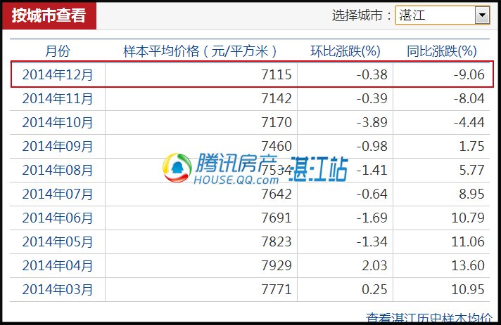 湛江12月商品房样本均价7115元/㎡ 全年共跌10次