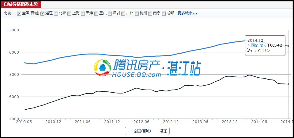 湛江12月商品房样本均价7115元/㎡ 全年共跌10次