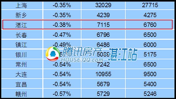 湛江12月商品房样本均价7115元/㎡ 全年共跌10次