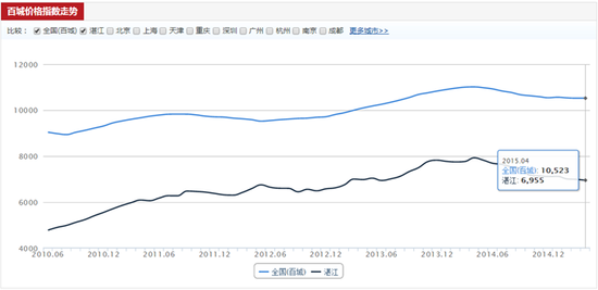 4月湛江商品房样本均价6955元/㎡ 连续三个月下跌