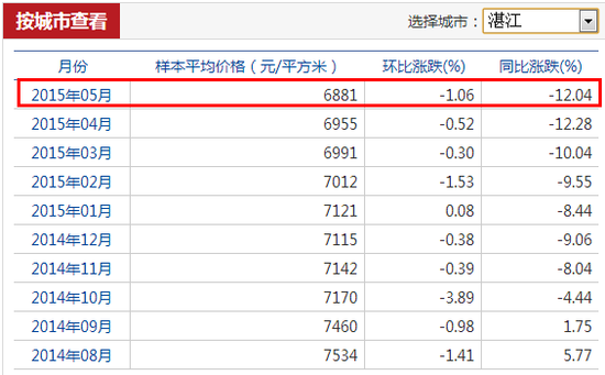 5月湛江商品房样本均价6881元/㎡ 环比下跌1.06%