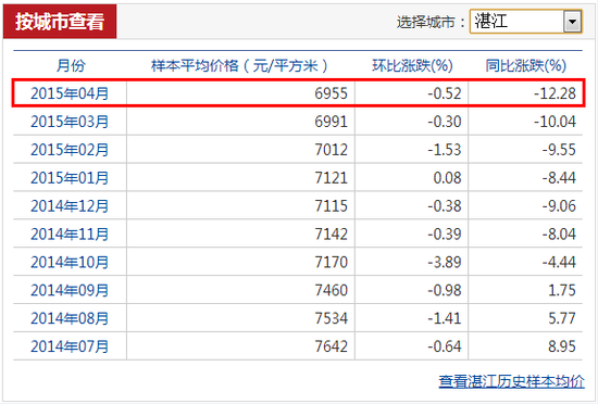 4月湛江商品房样本均价6955元/㎡ 连续三个月下跌