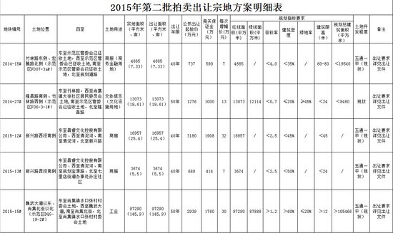 许昌市国土资源局 国有建设用地使用权拍卖出