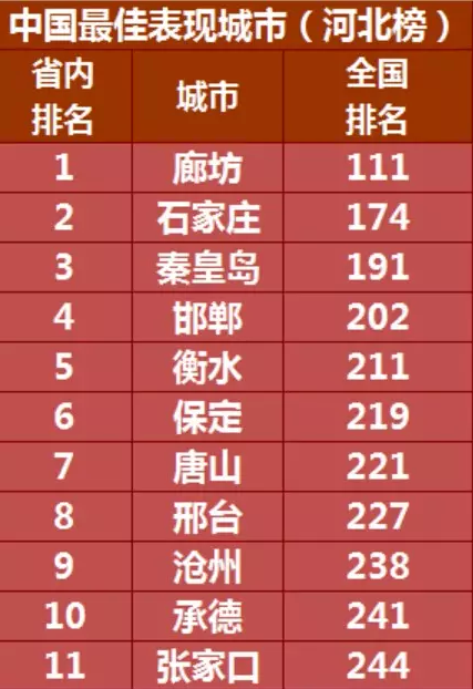 中国最佳城市排行榜张家口244名_频道-张家口