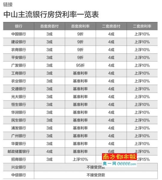 中山首套房贷款8折利率绝迹 9折利率也减少
