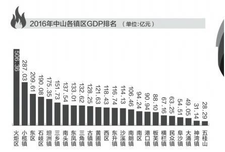 中山镇区2020年GDP_2016年中山24镇区GDP排名新鲜出炉(2)