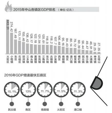 中山镇区2020年GDP_2016年中山24镇区GDP排名新鲜出炉(2)