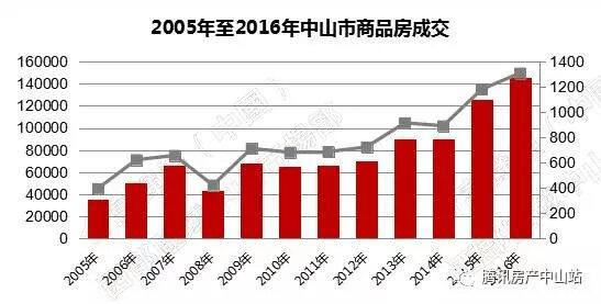 2016年报：中山商品房成交14.39万套 房价大涨20%