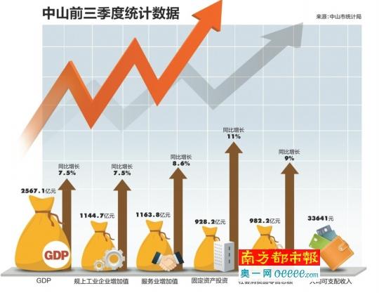 中山市2020年各镇第三季度GDP_扬州 请叫我 二线城市