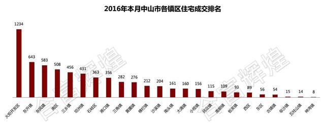 中山12月住宅成交6578套 环比11月份上涨7%