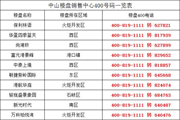 中山市常住人口_社科院点名 这些城市的房价扑街了(3)