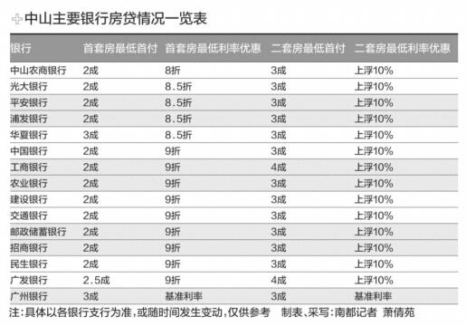 中山8月首套房贷利率仍有8折 二套房首付最低3成