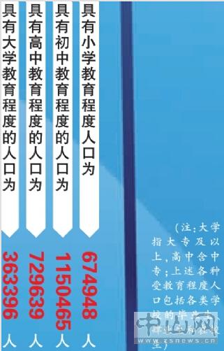 学生占常住人口比例_常住人口中大学生占比逾一成(2)