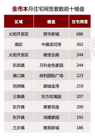 中山12月住宅成交6578套 环比11月份上涨7%
