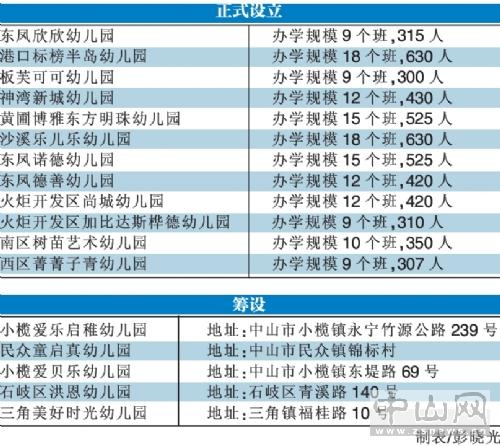 中山新批准设立12所幼儿园