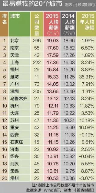 中山入榜中国最难赚钱城市排行榜 最易赚钱竟