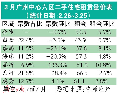 3月广州二手住宅成交量回落至月初水平