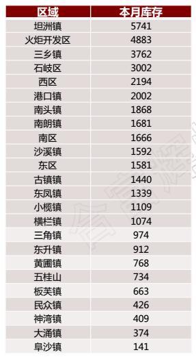 中山12月住宅成交6578套 环比11月份上涨7%