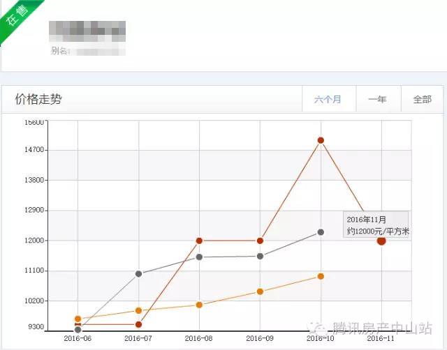 12月中山预计26个楼盘推新 有楼盘直降3000元