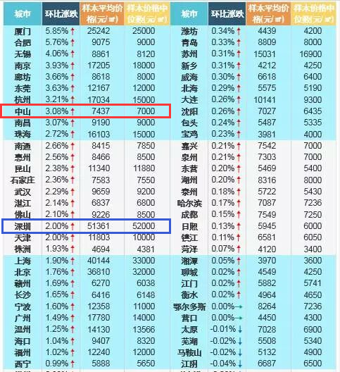 5月中山房价涨幅再次力压深圳,跻身全国前