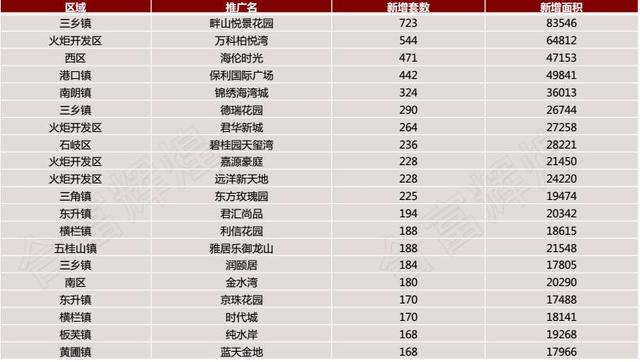 中山12月住宅成交6578套 环比11月份上涨7%