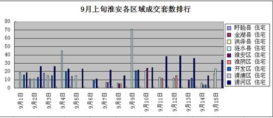 淮安与“金九银十”无关 成交走势无大起大落