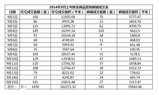 淮安与“金九银十”无关 成交走势无大起大落