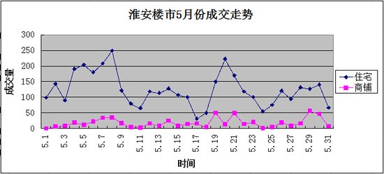 淮安楼市红五月 成交量上升