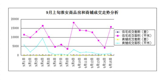 淮安与“金九银十”无关 成交走势无大起大落