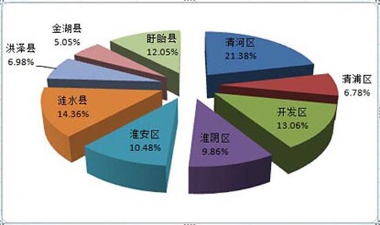 淮安市全区县gdp_淮安市各区县 淮安区人口最多GDP第一,盱眙县面积最大(2)