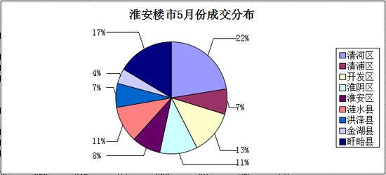 淮安楼市红五月 成交量上升