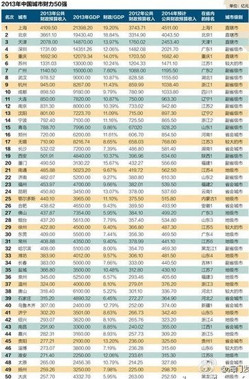 中国城市Gdp和财政收入_中国城市地图(2)