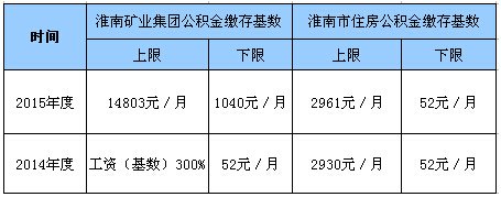 矿业集团2015年度公积金基数调整 下限1040元