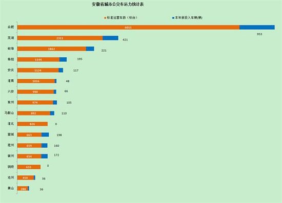 2014安徽城市公交排行榜出炉 淮南排全省第六