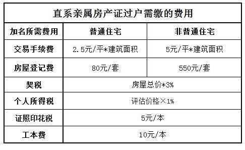 QQ问房:房子加孩子名字,要交多少费用?