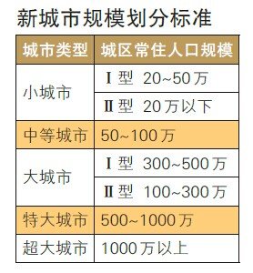 城市规模划分标准调整 淮南属于哪一级?_频道