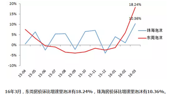 狂奔的二线房价背后 价值洼地还是泡沫重演?
