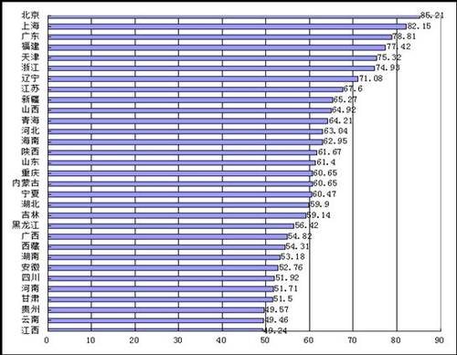 2014年全国互联网普及率 安徽省排名倒数第七