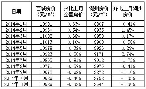 百城房价:11月湖州房价8644元\/㎡ 环比下降1.3