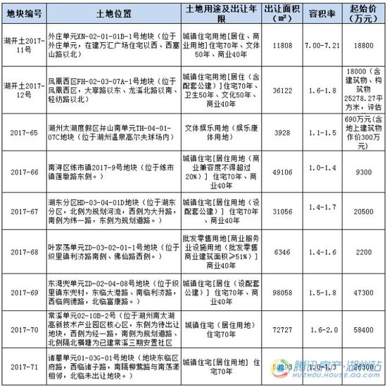 10月湖州土地市场再放量 19宗地块49.2亿元起拍