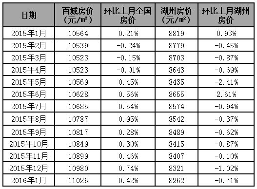 百城房价:湖州1月房价8262元\/㎡ 已连跌七个月