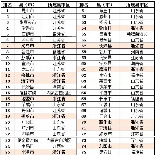 中国百强县gdp排名20_2019全国百强县排名