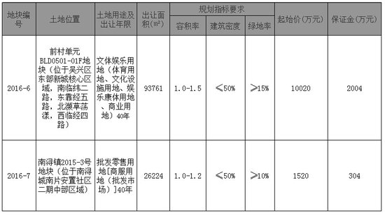 湖州东部新城及南浔镇商服用地拍卖公告_频道