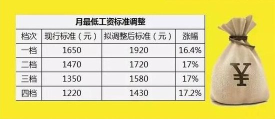 浙江最低工资标准9月或上调17% 最高增加270