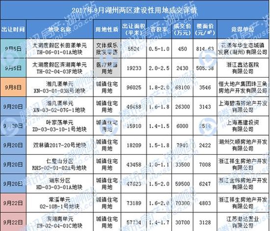 9月湖州土地市场成交22宗地块 揽金超49亿