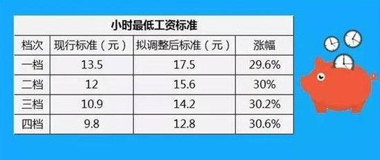浙江最低工资标准9月或上调17% 最高增加270