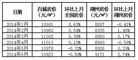 百城房价:6月湖州房价9171元\/㎡ 涨2.74%领涨