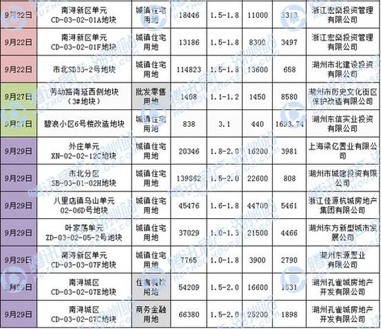 9月湖州土地市场成交22宗地块 揽金超49亿