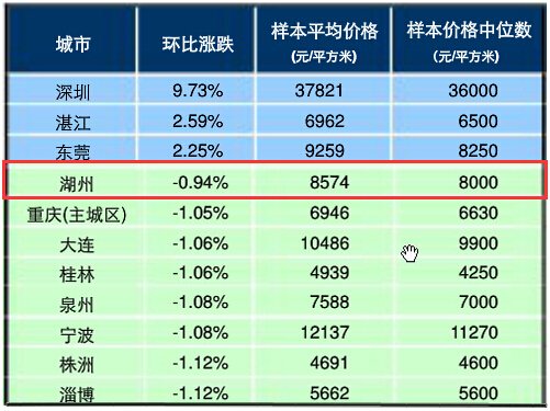 百城房价:7月湖州房价8574元\/㎡ 环比下跌0.94